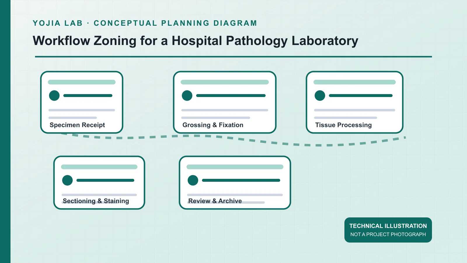 Technical zoning diagram for specimen receipt, grossing, tissue processing, staining, review, and archive in a hospital pathology laboratory