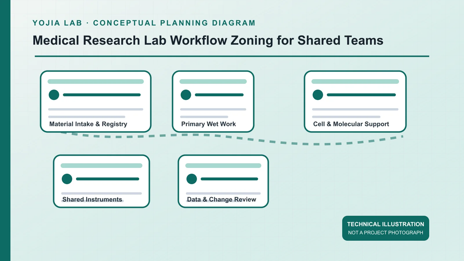 Technical workflow zoning diagram for material intake, wet work, cell and molecular support, shared instruments, and data review in a medical research laboratory