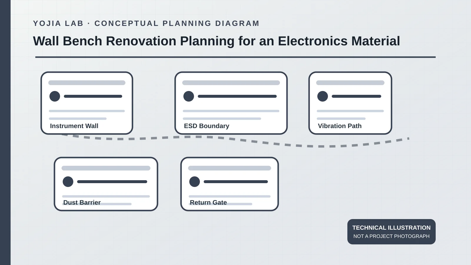 Planning diagram of an instrument wall bench, an ESD boundary, a vibration path, a dust barrier, and a return-to-service gate