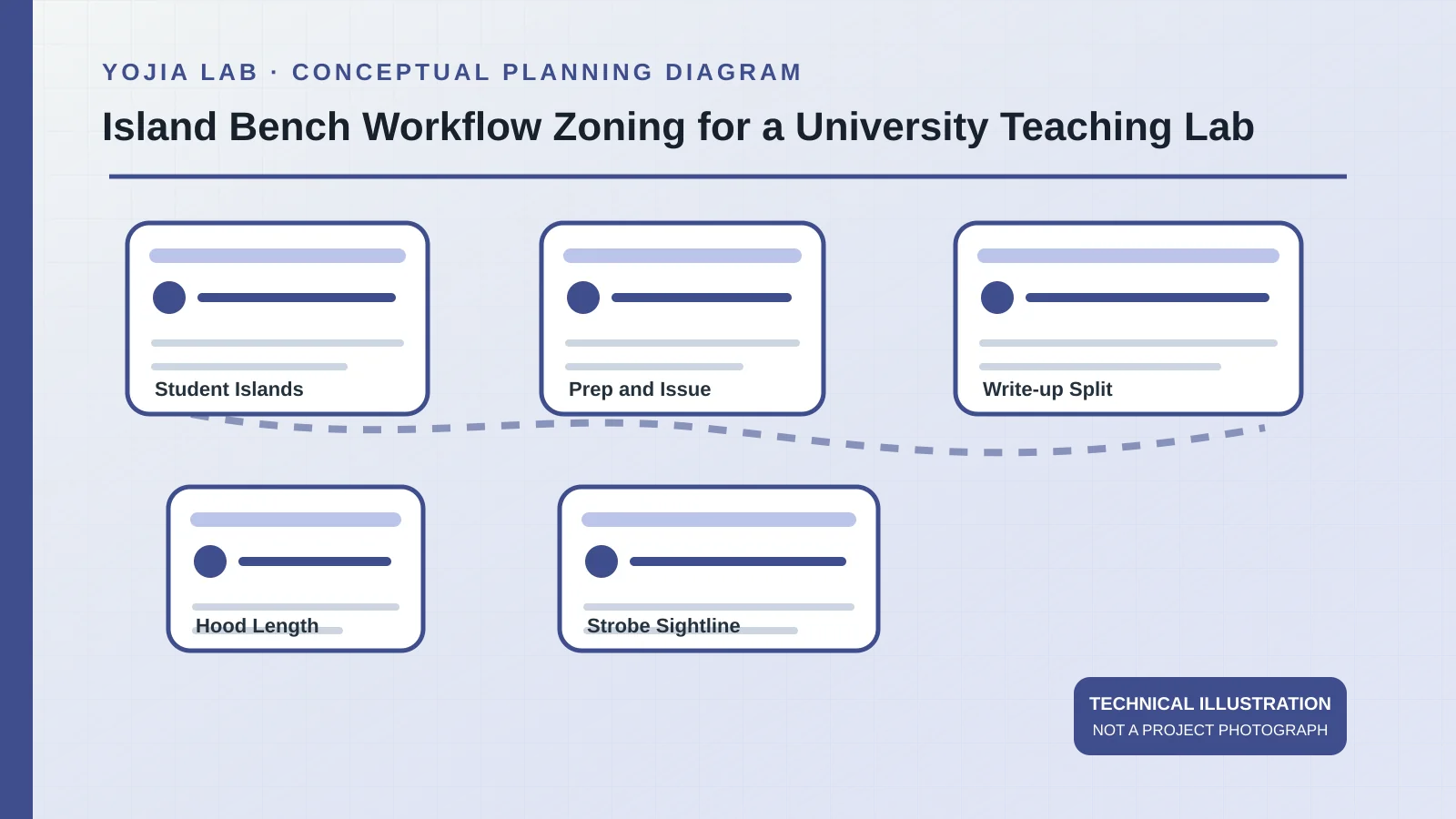 Planning diagram of student island benches, a preparation room, a write-up split, hood length, and a strobe sightline